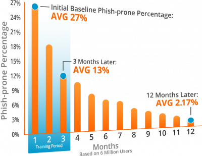 Security/Phishing Awareness Training Graph